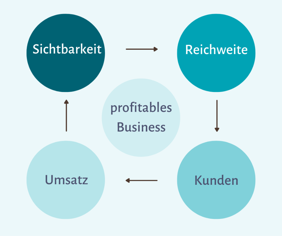 Sichtbarkeit ist die Basis für ein profitables Business