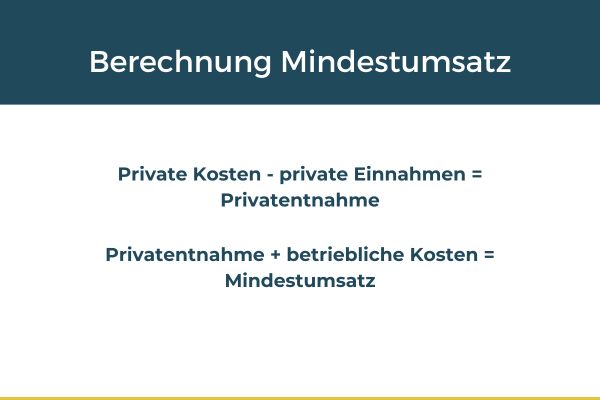 Eine Übersicht, wie sich der Mindestumsatz berechnet. Private Kosten minus private Einnahmen = Privatentnahme. Privatentnahme plus betriebliche Kosten = Mindestumsatz