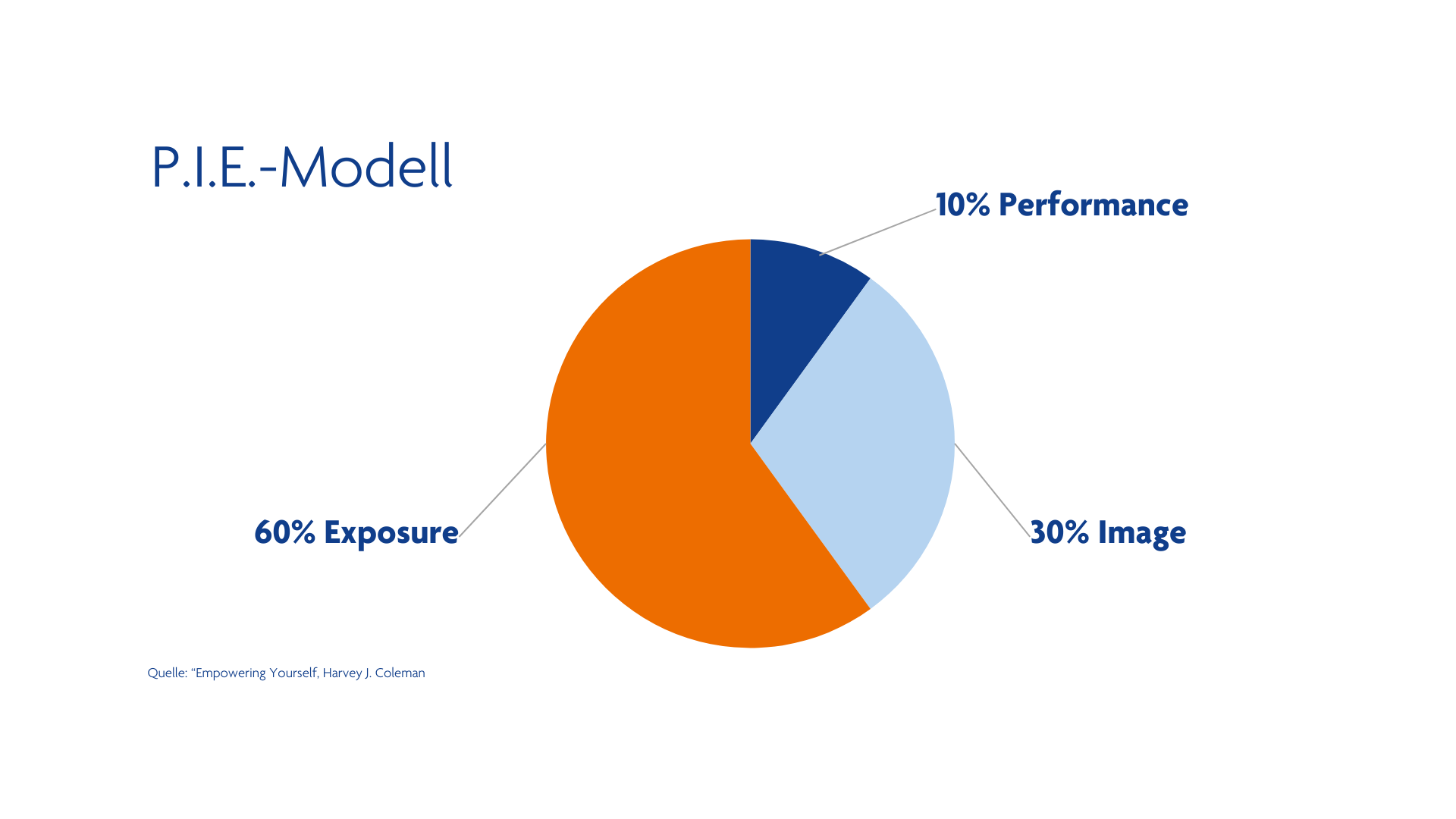 PIE Modell Sichtbarkeit
