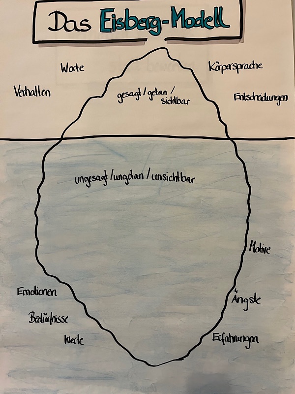 Eisbergmodell schwierige Mitarbeiter