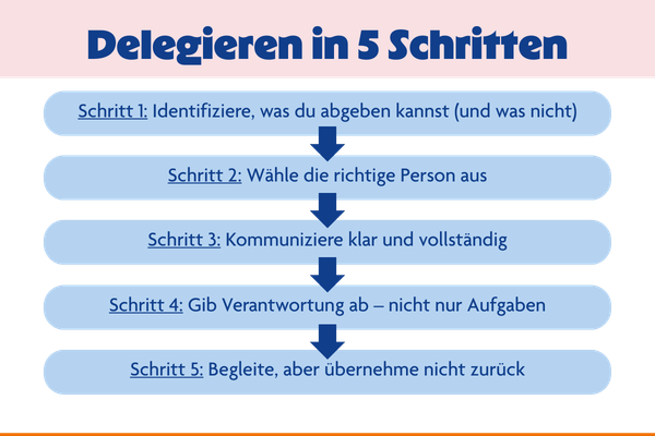Delegieren in 5 Schritten