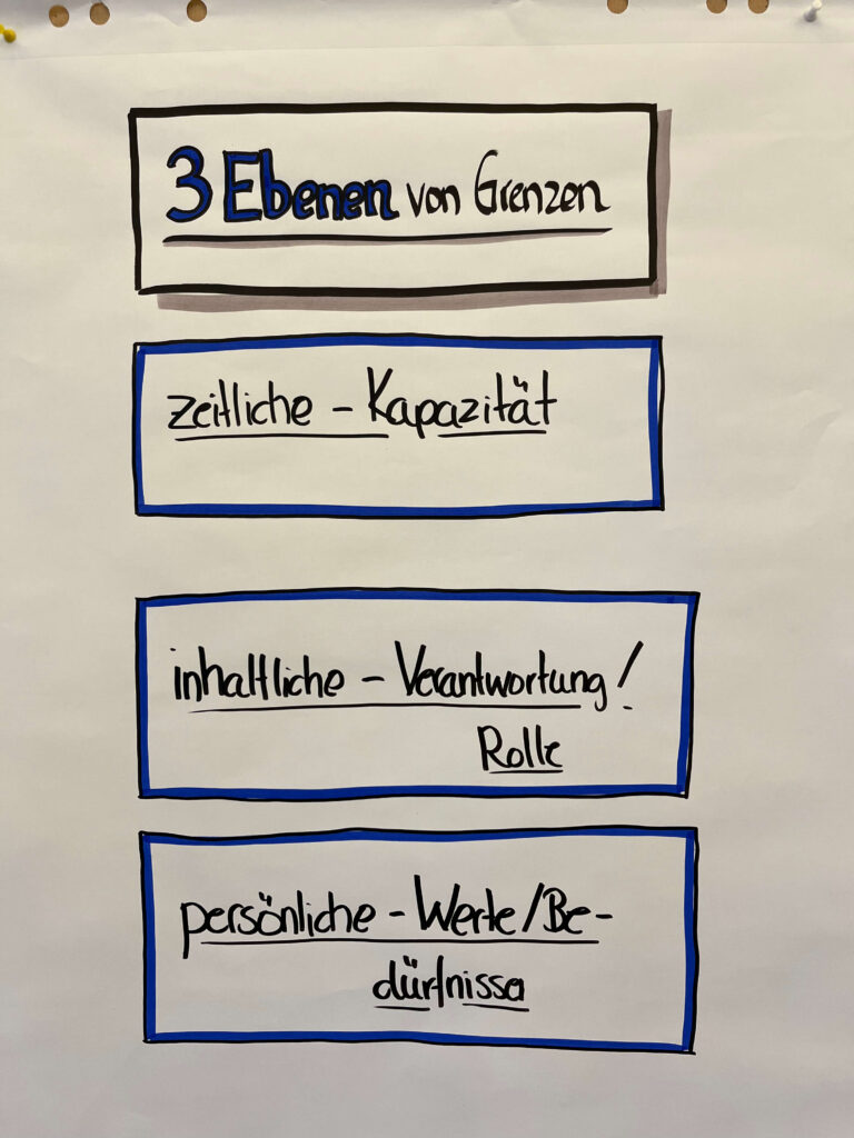 Flipchart mit 3 Ebenen von Grenzen